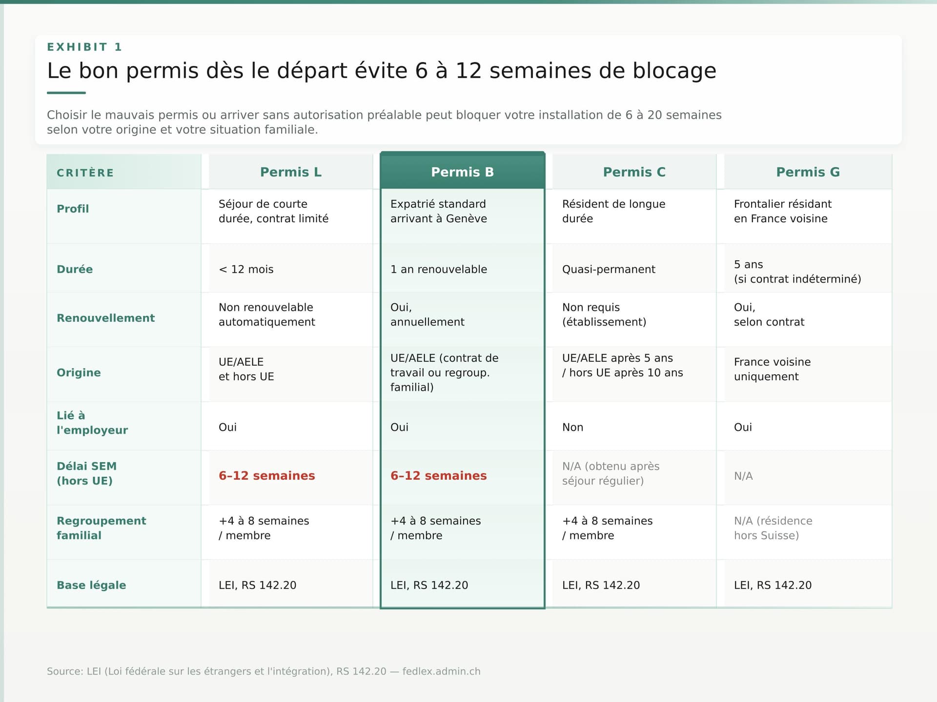 Tableau comparatif : Permis L vs Permis B vs Permis C vs Permis G sur 8 criteres. Source : LEI (Loi fédérale sur les étrangers et l'intégration), RS 142.20 — fe Tableau comparatif : Permis L vs Permis B vs Permis C vs Permis G sur 8 criteres. Source : LEI (Loi fédérale sur les étrangers et l'intégration), RS 142.20 — fe