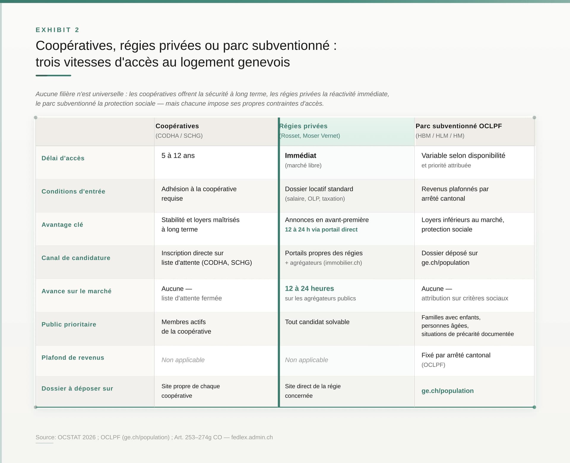 Tableau comparatif : Coopératives (CODHA / SCHG) vs Régies privées (Rosset, Moser Vernet) vs Parc subventionné OCLPF (HBM / HLM / HM) sur 8 criteres. Source : O Tableau comparatif : Coopératives (CODHA / SCHG) vs Régies privées (Rosset, Moser Vernet) vs Parc subventionné OCLPF (HBM / HLM / HM) sur 8 criteres. Source : O