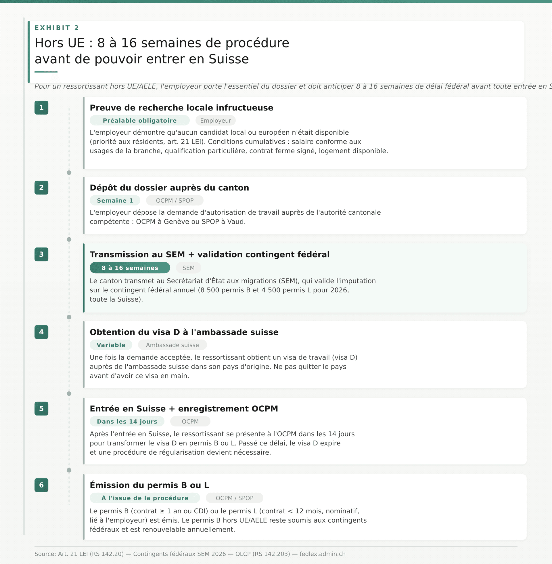 Schema de processus : 6 etapes. Source : Art. 21 LEI (RS 142.20) — Contingents fédéraux SEM 2026 — OLCP (RS 142.203) — fedlex.admin.ch Schema de processus : 6 etapes. Source : Art. 21 LEI (RS 142.20) — Contingents fédéraux SEM 2026 — OLCP (RS 142.203) — fedlex.admin.ch