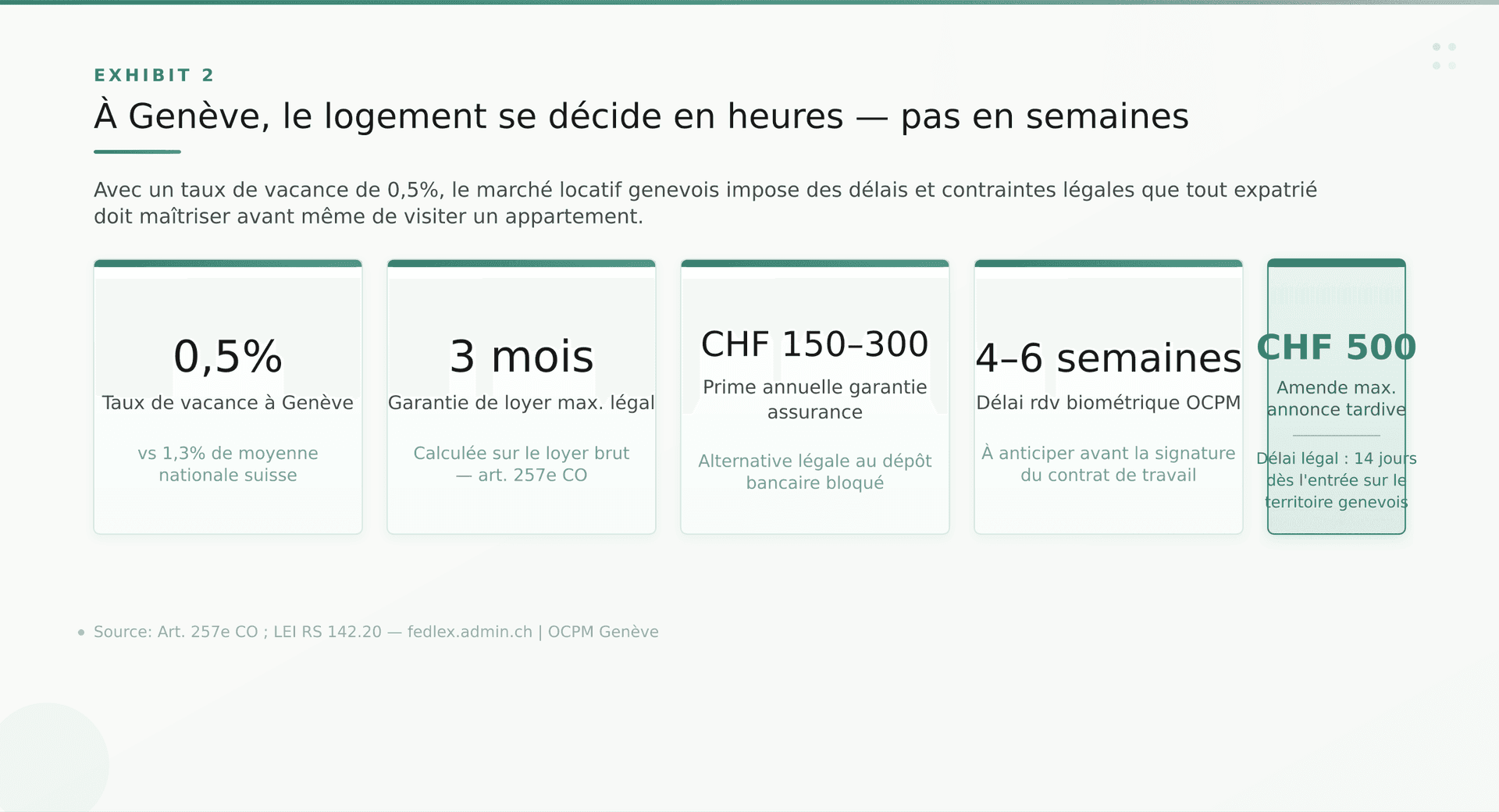 Chiffres cles : Taux de vacance à Genève, Garantie de loyer maximum légal, Prime annuelle garantie assurance, Délai rendez-vous biométrique OCPM. Source : Art. Chiffres cles : Taux de vacance à Genève, Garantie de loyer maximum légal, Prime annuelle garantie assurance, Délai rendez-vous biométrique OCPM. Source : Art.