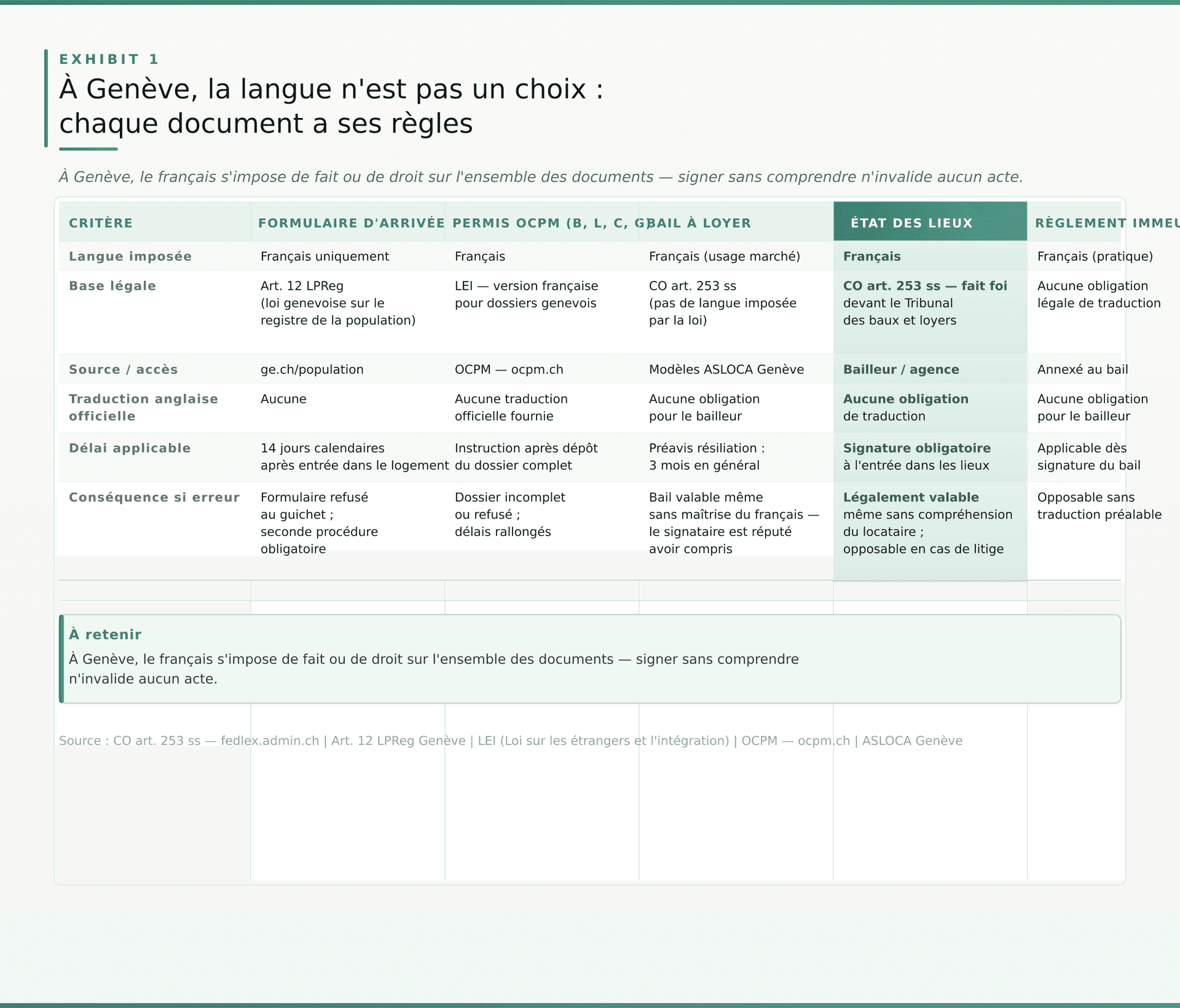 Tableau comparatif : Formulaire d'annonce d'arrivée vs Permis de séjour OCPM (B, L, C, G) vs Bail à loyer vs État des lieux vs Règlement de l'immeuble sur 6 cri Tableau comparatif : Formulaire d'annonce d'arrivée vs Permis de séjour OCPM (B, L, C, G) vs Bail à loyer vs État des lieux vs Règlement de l'immeuble sur 6 cri