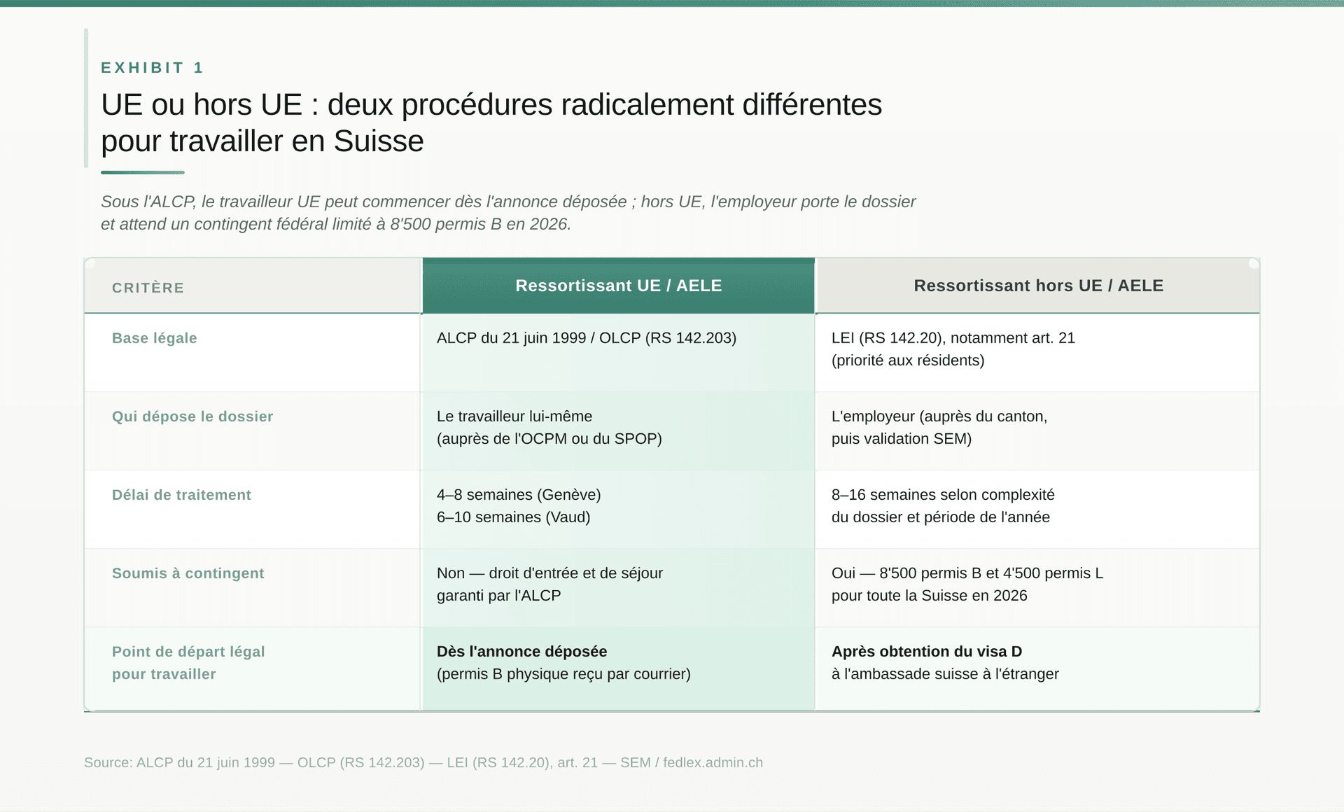 Tableau comparatif : Ressortissant UE / AELE vs Ressortissant hors UE / AELE sur 5 criteres. Source : ALCP du 21 juin 1999 — OLCP (RS 142.203) — LEI (RS 142.20) Tableau comparatif : Ressortissant UE / AELE vs Ressortissant hors UE / AELE sur 5 criteres. Source : ALCP du 21 juin 1999 — OLCP (RS 142.203) — LEI (RS 142.20)