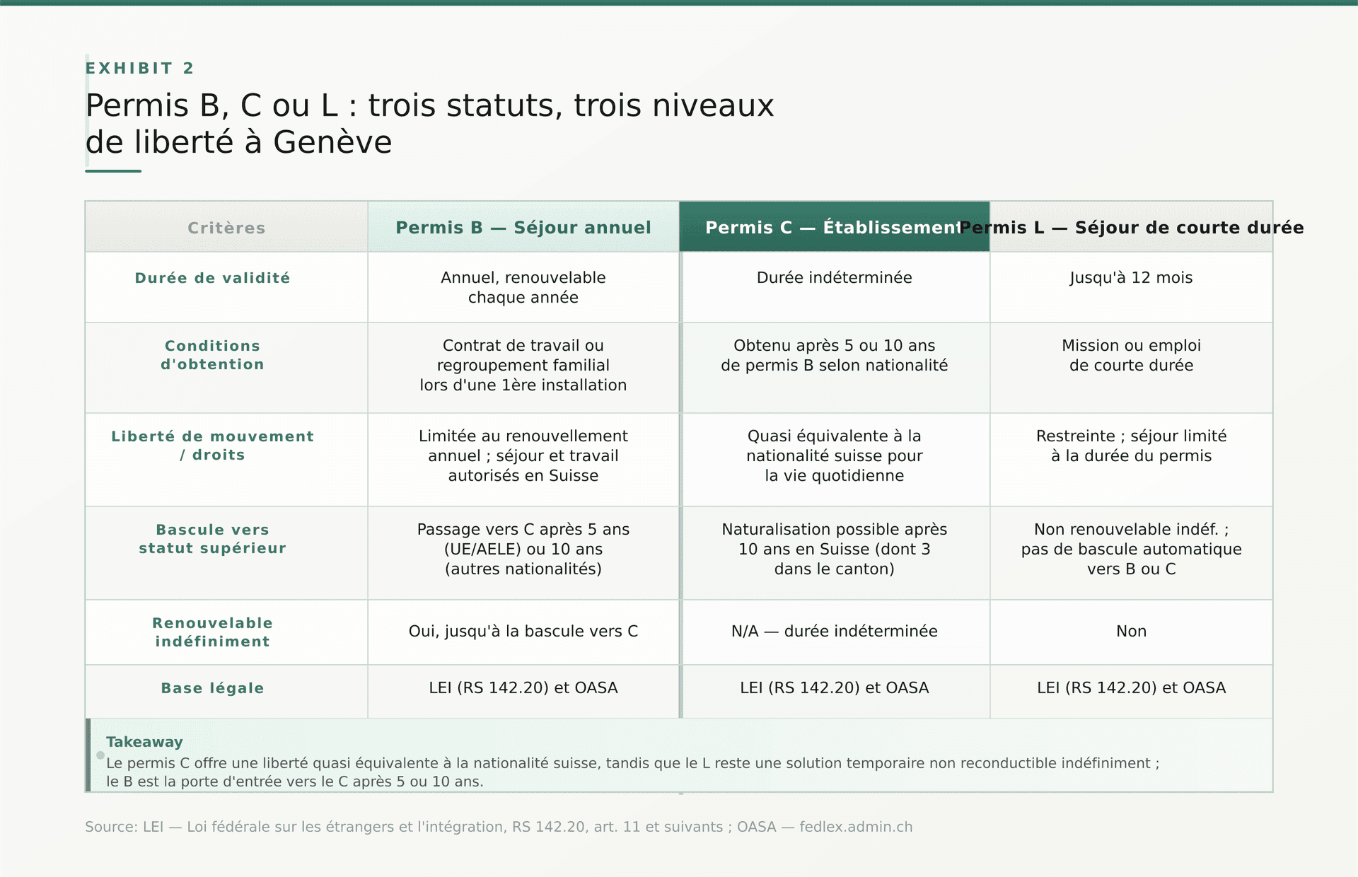 Tableau comparatif : Permis B — Séjour annuel vs Permis C — Établissement vs Permis L — Séjour de courte durée sur 6 criteres. Source : LEI — Loi fédérale sur l Tableau comparatif : Permis B — Séjour annuel vs Permis C — Établissement vs Permis L — Séjour de courte durée sur 6 criteres. Source : LEI — Loi fédérale sur l