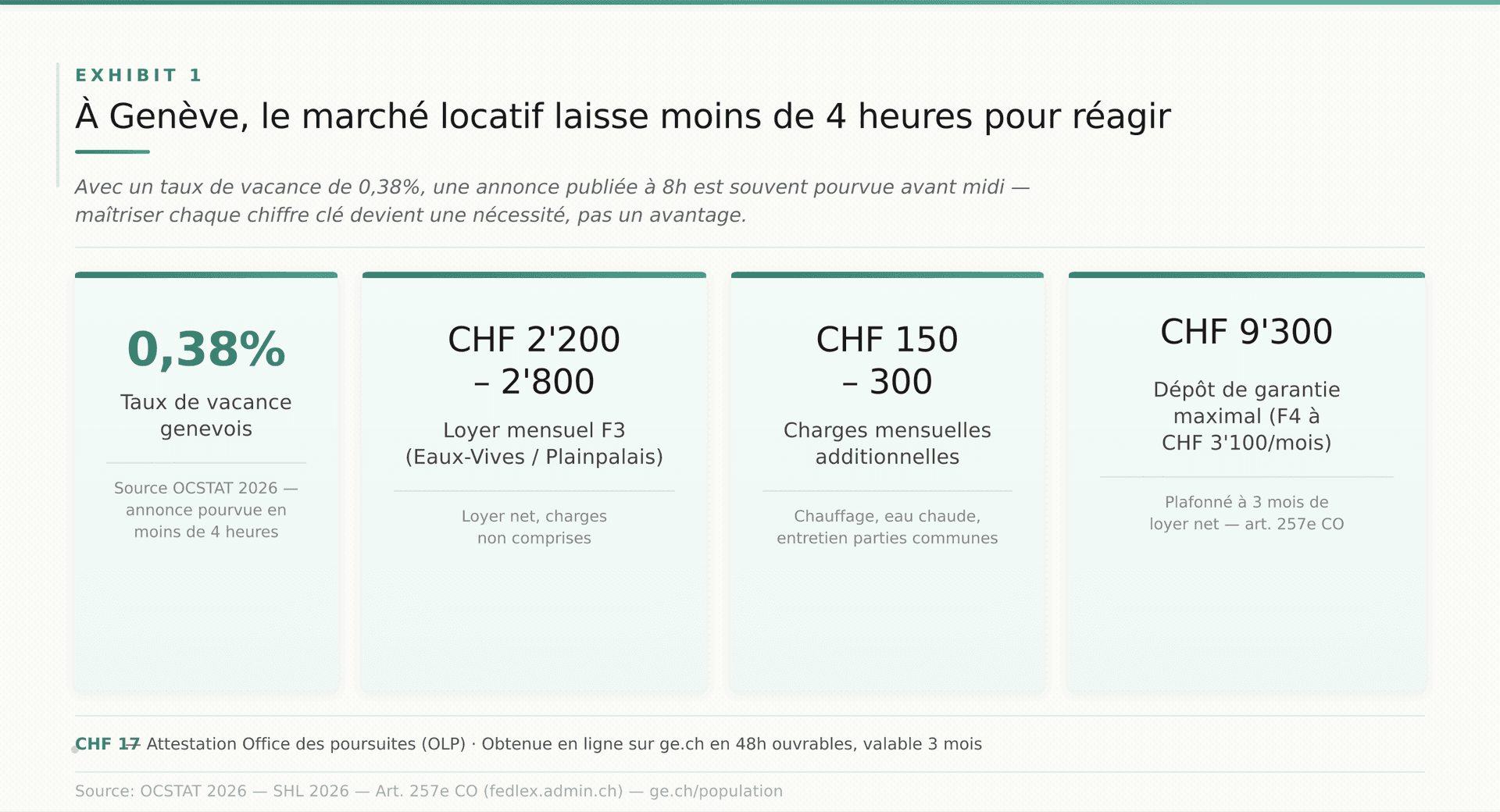 Chiffres cles : Taux de vacance genevois, Loyer mensuel F3 (Eaux-Vives / Plainpalais), Charges mensuelles additionnelles, Dépôt de garantie maximal (F4 à CHF 3' Chiffres cles : Taux de vacance genevois, Loyer mensuel F3 (Eaux-Vives / Plainpalais), Charges mensuelles additionnelles, Dépôt de garantie maximal (F4 à CHF 3'